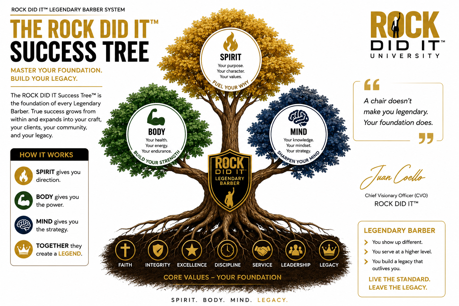 ROCK DID IT Success Tree™